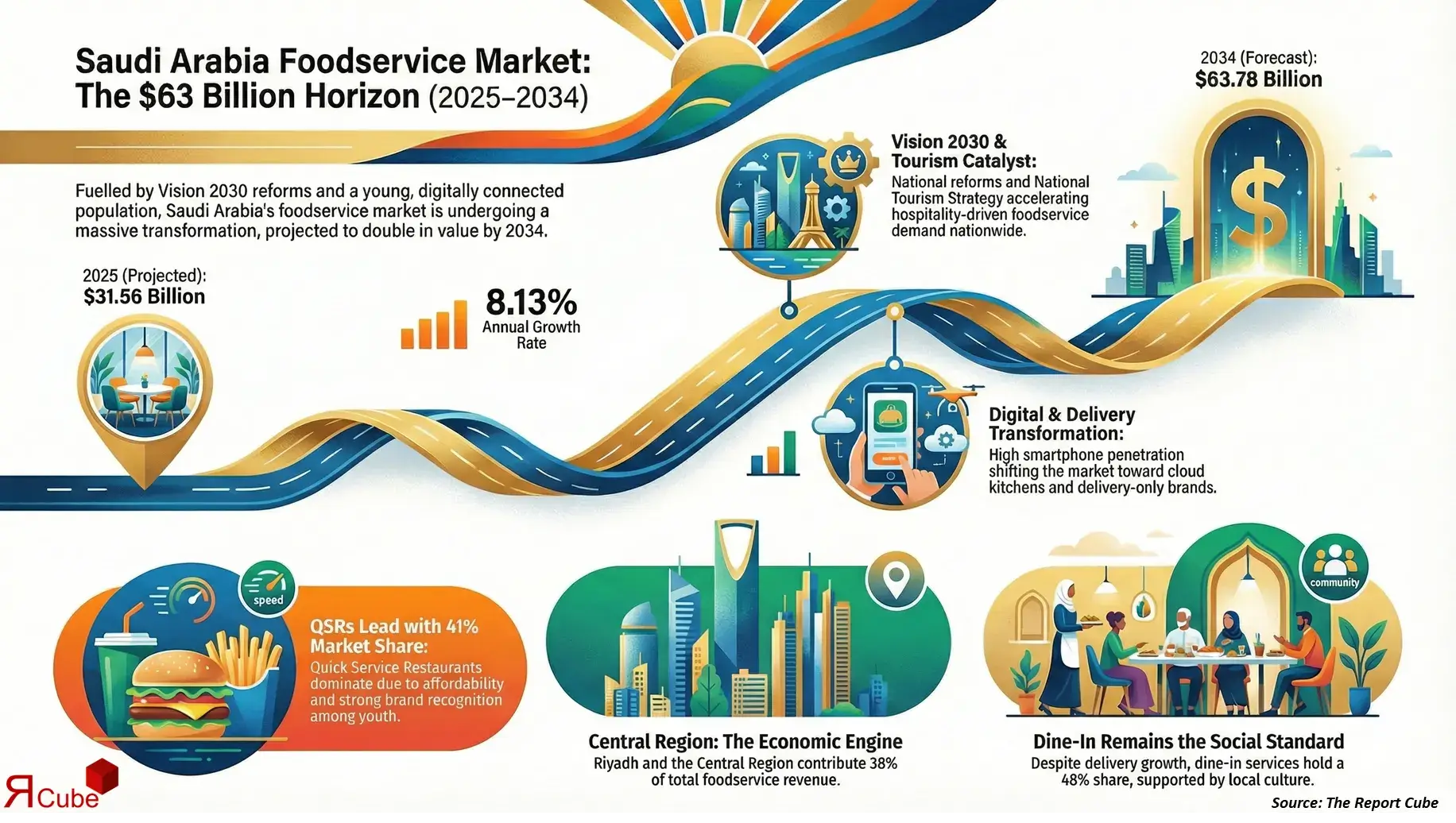 Saudi Arabia Foodservice Market 2026-2034 infographic highlighting key trends and demand drivers